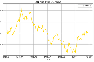 How to Fetch Real-Time Gold Prices from Yahoo Finance and Visualize trends: Python