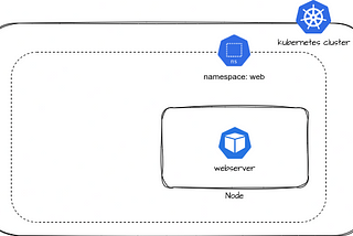 Kubernetes Services: The Practical Guide