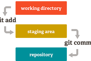 Git — commands you need to git going!