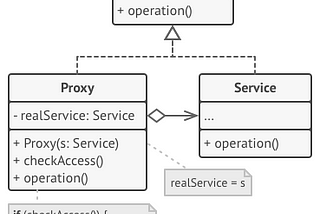 Proxy — Proxy Design Pattern — Spring Proxy
