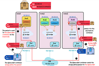 Kubernetes: Weave Net CNI Plugin