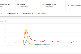 Google Trends: Social Movements and Presidential Elections