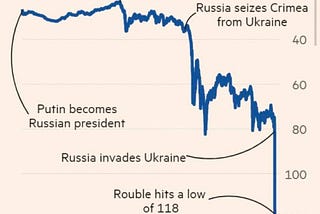 ¿Por qué el rublo ruso no ha colapsado?