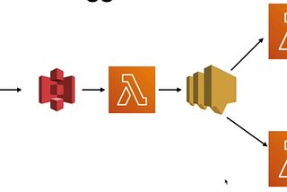 Asynchronous workflows powered by AWS-Lambda