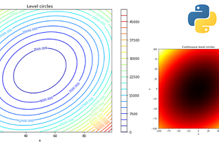 Visualization of the level circles of a real function of two variables (ℝ² in ℝ) with python…