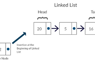 All you need to know about LinkedList!