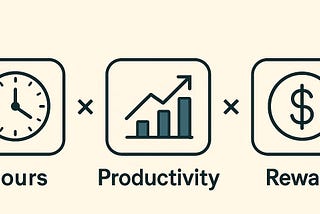 The Mental Model That Changed How I Work: Hours × Productivity × Reward