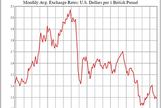 Brexit and the Rise and Fall of the British Pound