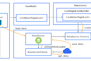 Android Paging Library Step By Step Implementation Guide