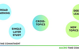 Assess the time commitment for your areas of learning and prioritize.