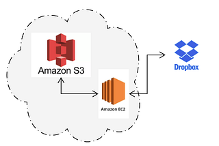 Dropbox to S3: How to port all that data