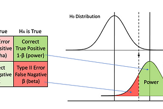 5 ways to Increase Statistical Power