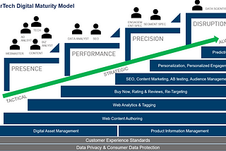 Digital Marketing Technology Maturity Model