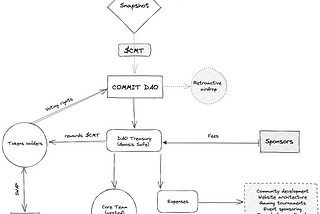 WTF is Commit?