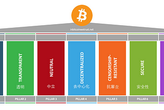 比特幣內在價值是什麼？