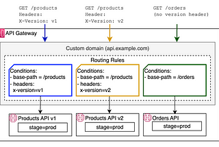 AWS Hot 🔥 | API Gateway Introduces Routing Rules for REST APIs