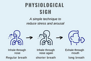 Breathing: ‘The physiological sigh’