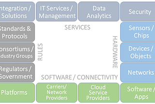 Internet Of Things Ecosystem