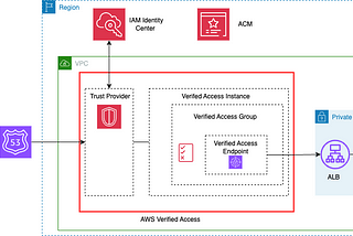 AWS Verified Access for Accessing Internal Applications without VPN