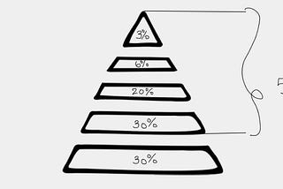 the buyers pyramid