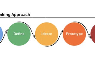 Ironhack UX/UI-Challenge #1: Design Thinking