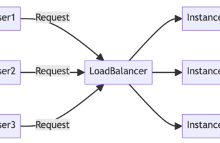 Mastering System Design: Key Concepts Explained with Uber