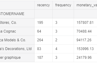 RFM Analysis For Successful Customer Segmentation using Python