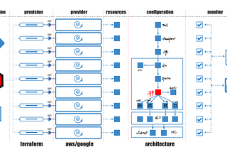 Smart Cloud Architecture