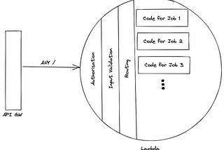 Why I don’t like API frameworks together with Serverless