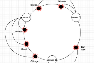 Consistent Hashing