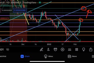 SHIB… Up 30% Smashing Resistance