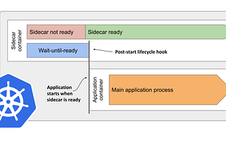 Delaying application start until sidecar is ready