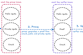 Privacy-Preserving KYC