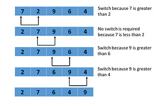 Bubble Sort Algorithm in Java