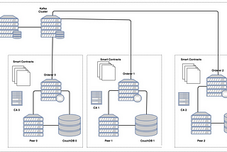 Hyperledger Fabric with kafka, Zookeeper and swarm cluster For → Multi Orgs & Multi Nodes Setup