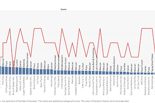 Exploratory Analysis of Yelp API Data