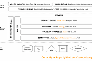 ngods: new generation open-source data stack