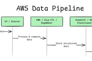 Building Scalable Data Workflows: A Comprehensive Guide to AWS Data Pipelines