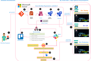 AZURE DEVOPS-SERVERLESS WEBSITE DEPLOYMENT 100% AUTOMATION USING AZURE DEVOPS REPOS & PIPELINES…