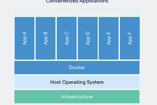 Containerized Application Structure