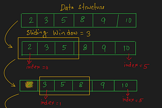 Competitive Programming #1: Sliding Window Technique