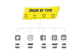 The Making of Tailored Posts