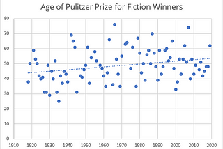 How do you win the Pulitzer for Fiction? Be a middle-aged white guy