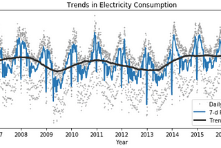 Time Series Analysis using Pandas in Python