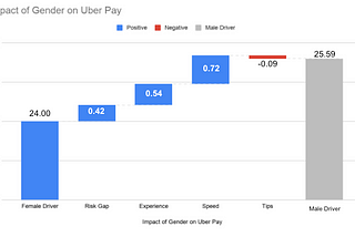 The Impact of Gender on Uber Driver Pay