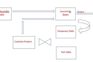 SQL Query Optimization: Hierarchical Queries