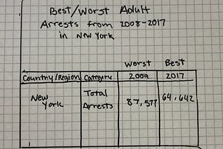 This is my drawn chart for best and worst number of arrests in New York from 2008–2017.