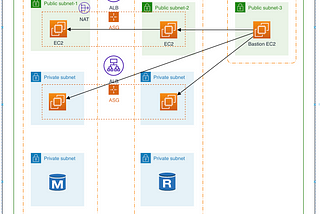 Using CloudFormation, Deploy 3-Tier Architecture in AWS