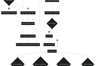 Building a Robust Authentication Server with the Authentication Verification Boilerplate