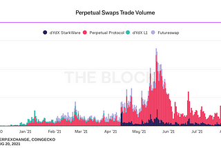 Perpetual Swaps Trading Volume; Source: https://www.theblockcrypto.com/data/decentralized-finance/derivatives